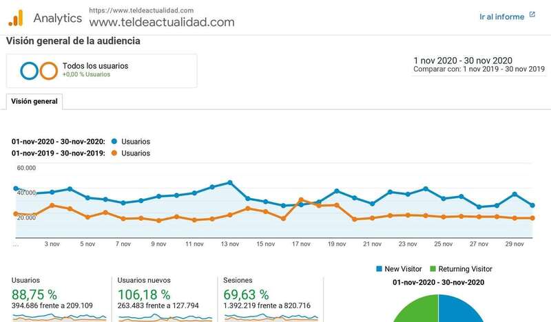 Estadística comparativa de TA de noviembre de 2019 y noviembre de 2020, según informe de Google Analytics/TA.